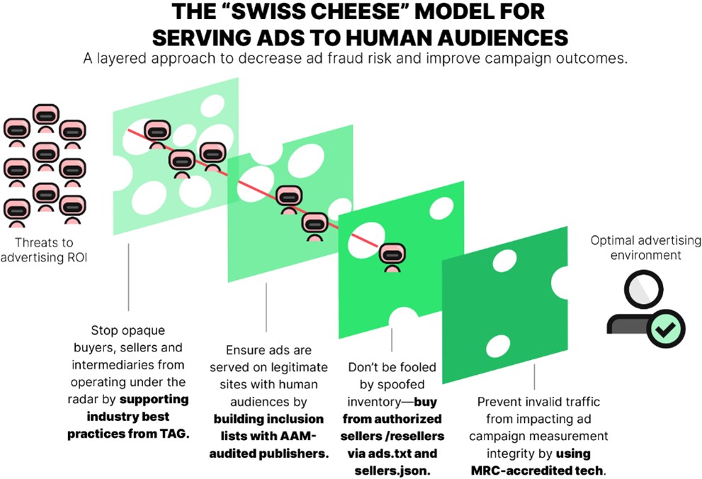 The Swiss Cheese Model for Serving Ads to Human Audiences. A layered approach to decrease ad fraud risk and improve campaign outcomes.